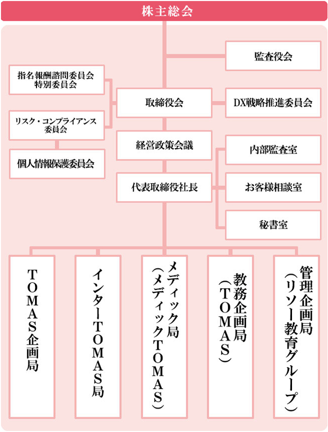 会社組織図