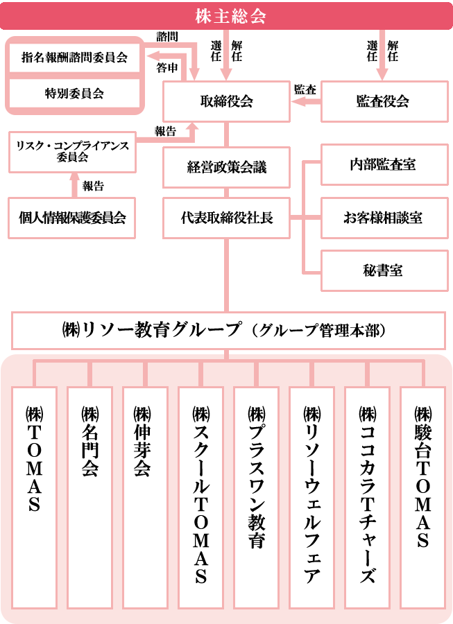 会社組織図