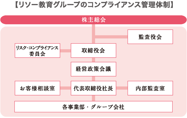 コーポレートガバナンス図