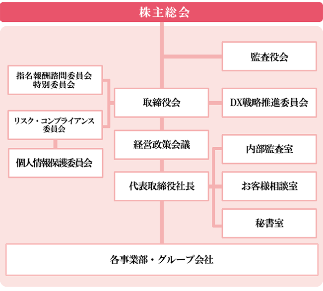 コーポレートガバナンス図