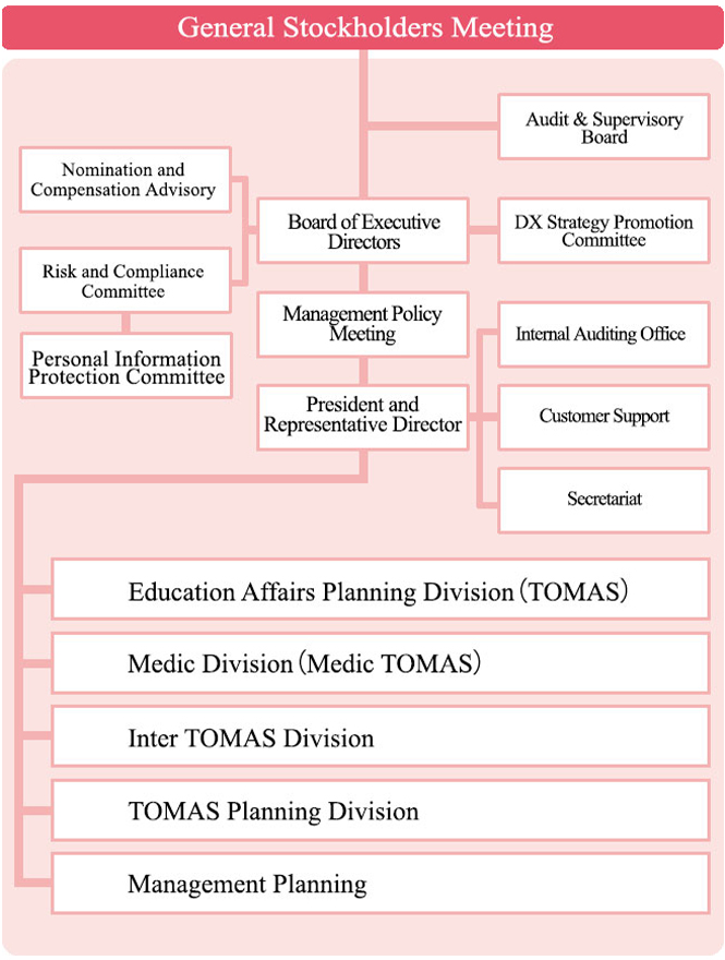 Organisation Chart