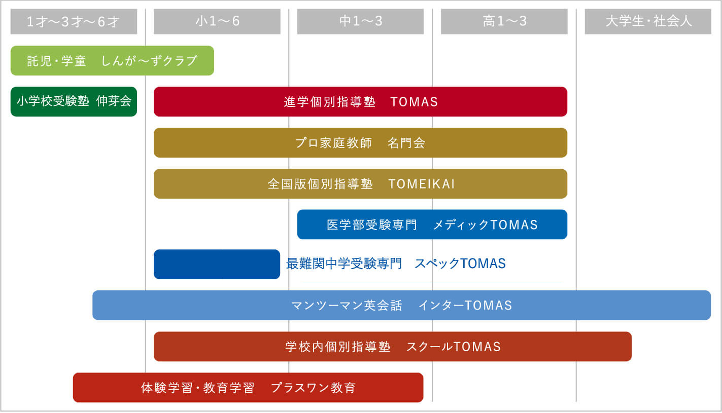 リソー教育グループブランド一覧