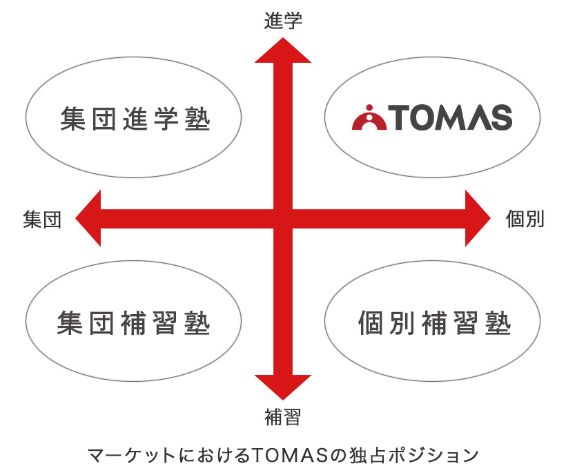 市場における独占ポジション