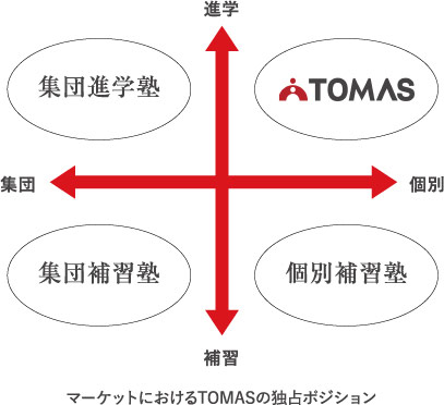 マーケットにおけるTOMASの独占ポジションの図